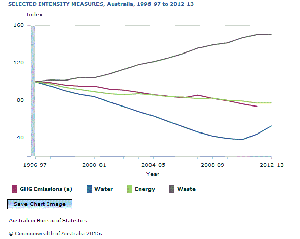 Graph Image for SELECTED INTENSITY MEASURES, Australia, 1996-97 to 2012-13